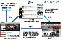 車趣味人のためのコミュニティポータルサイト「カーくる」_case1