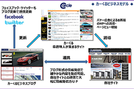 車趣味人のためのコミュニティポータルサイト「カーくる」_item4