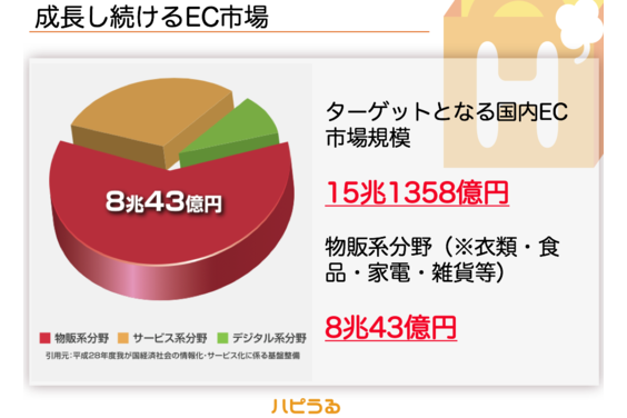 収益保証・利益確約型ネット販売「ハピうる」_item4