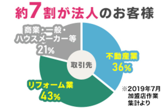 住宅再生コーティングビジネス「マイスターコーティング」_item2