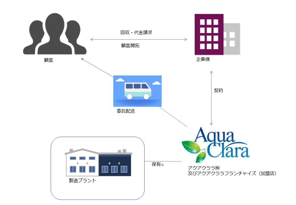 アクアクララ アクアクララ株式会社の代理店 業務委託 副業情報 ビジェント