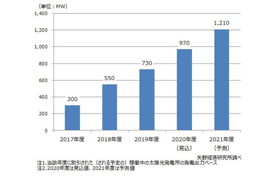 太陽光発電投資売買サービス「ソルセル」_item4